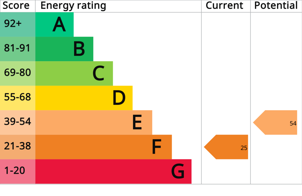 EPC (Contains public sector information...