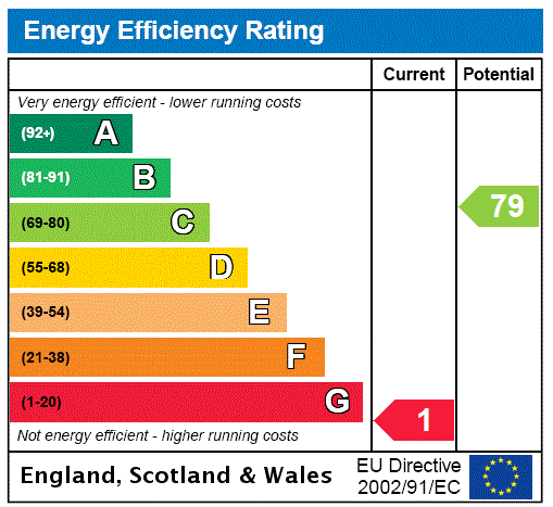 EPC Rating Graph