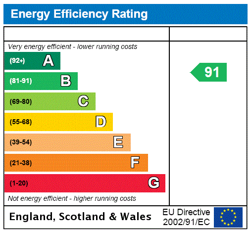 EPC Rating Graph