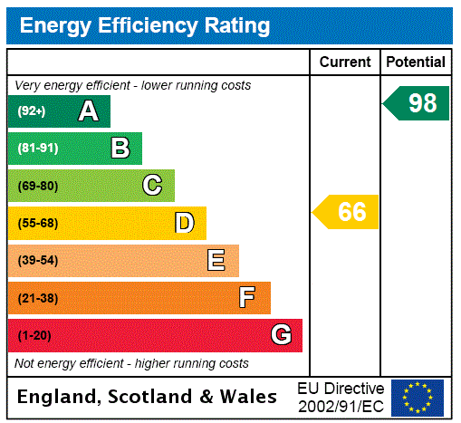 EPC Rating Graph