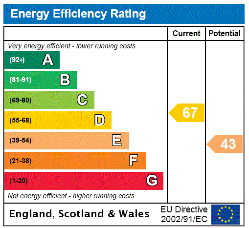 EPC Rating Graph