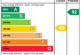EPC Rating Graph