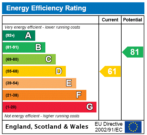 EPC Rating Graph