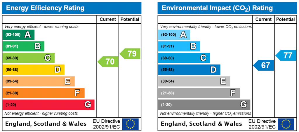 EPC Rating Graph