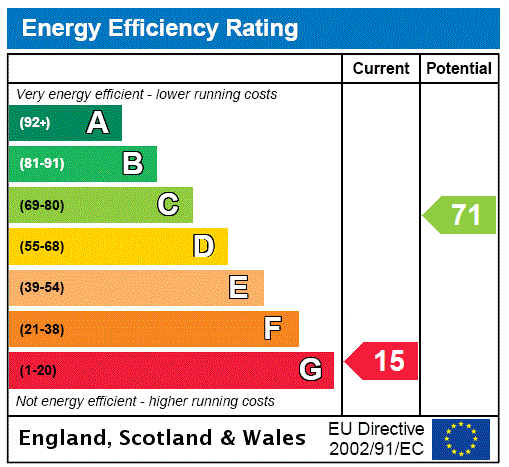 EPC Rating Graph