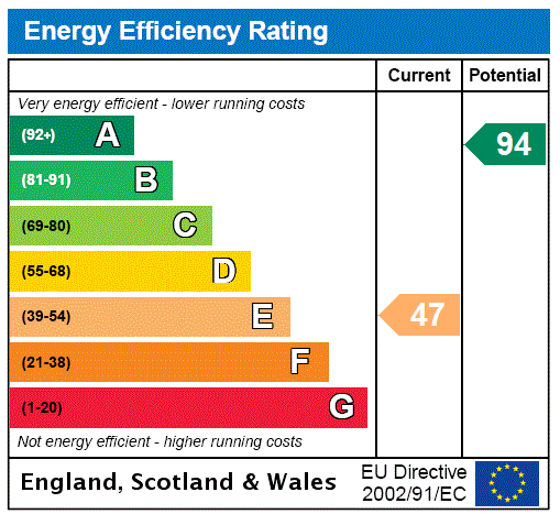 EPC Rating Graph