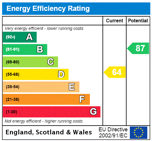 EPC Rating Graph