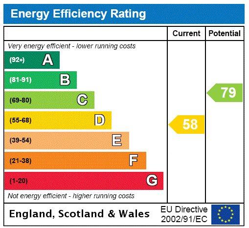 Epc Rating Graph