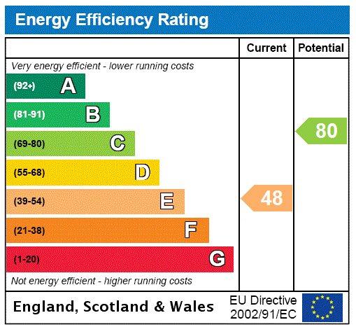 Epc Rating Graph