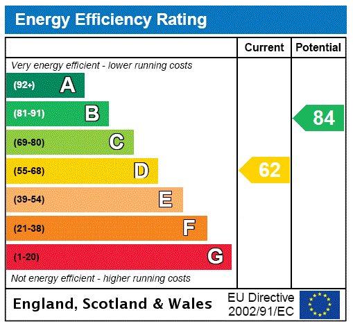 Epc Rating Graph