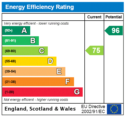 EPC Rating Graph