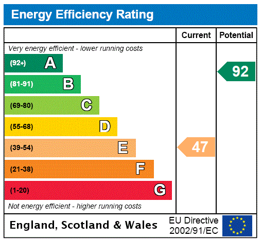 EPC Rating Graph