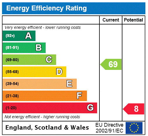 EPC Rating Graph