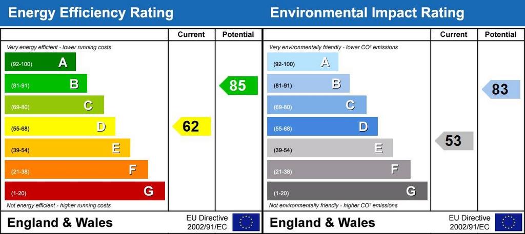 EPC Rating Graph