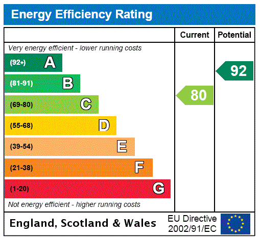 EPC Rating Graph