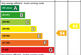 EE Rating