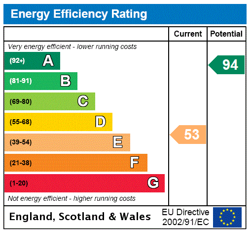 EPC Rating Graph