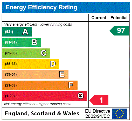 EPC Rating Graph