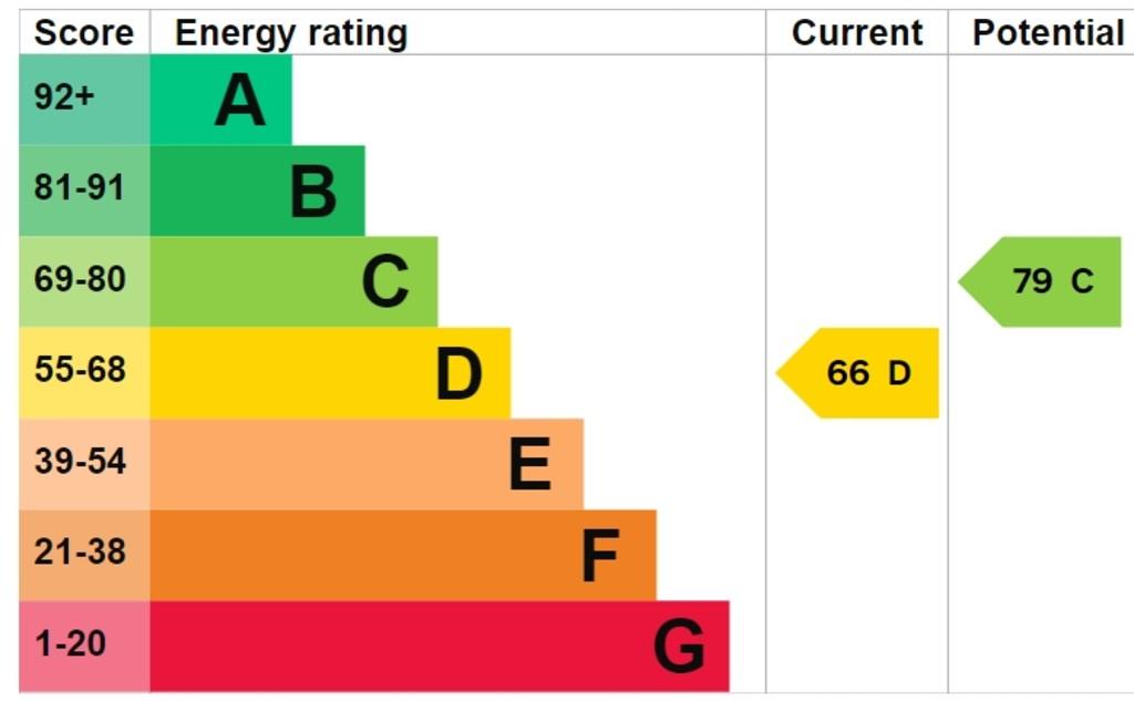 EPC Chart