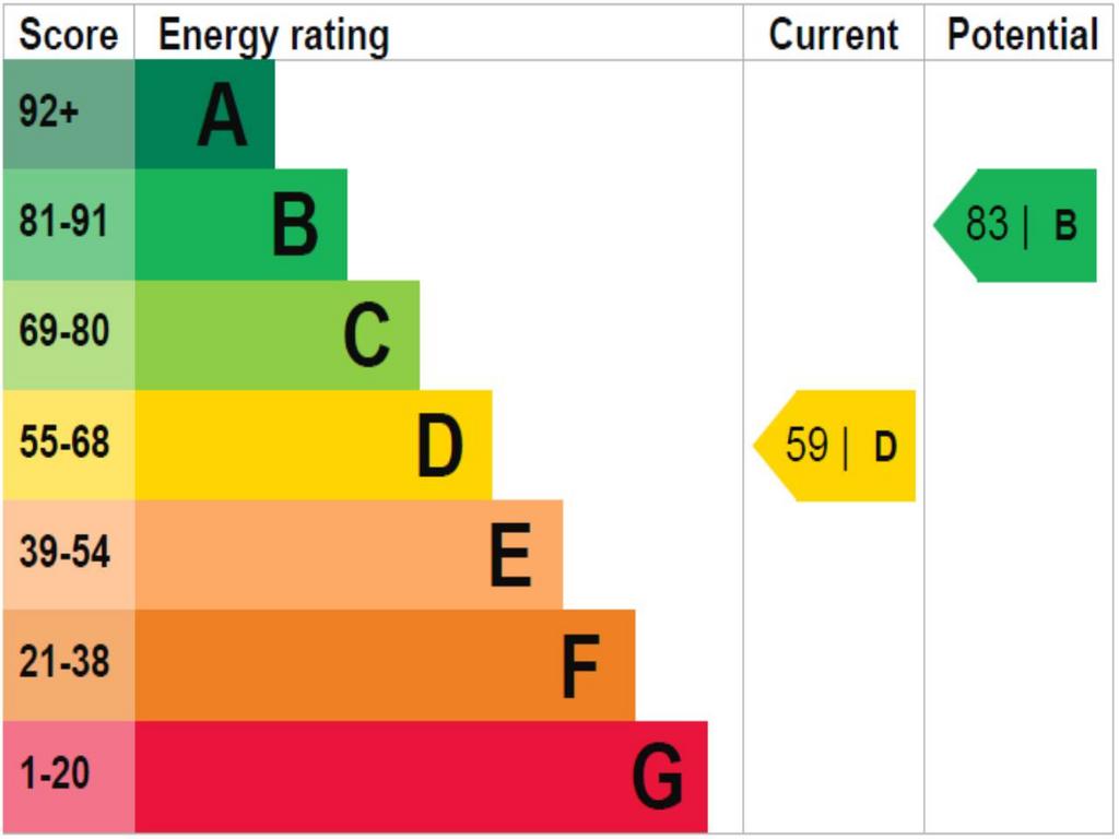 EPC rating graph D