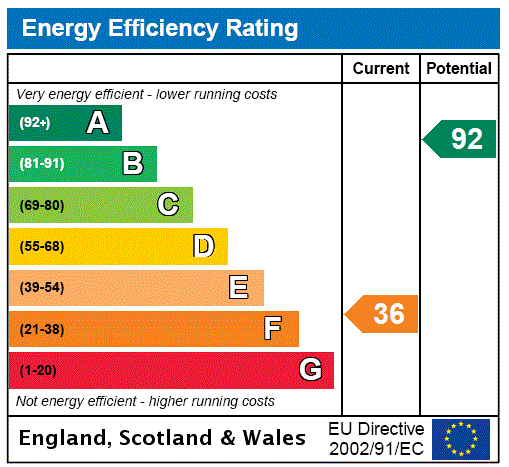 EPC Rating Graph