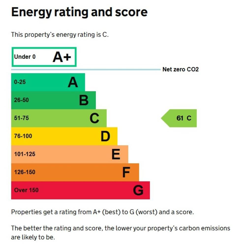 Energy rating