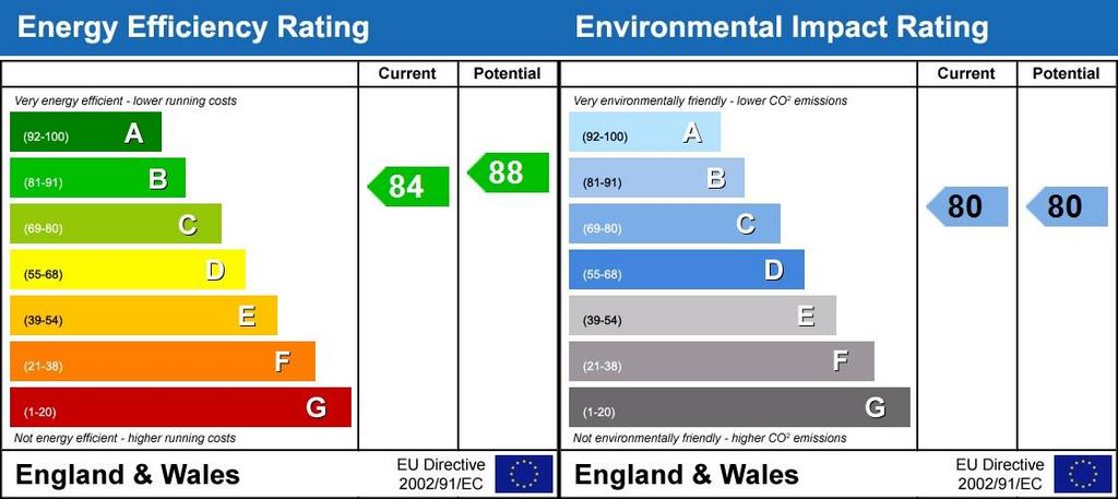 EPC Rating Graph