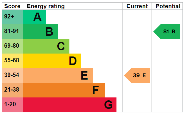 EPC (Contains public sector information licensed under the Open Government Licence v3.0.)