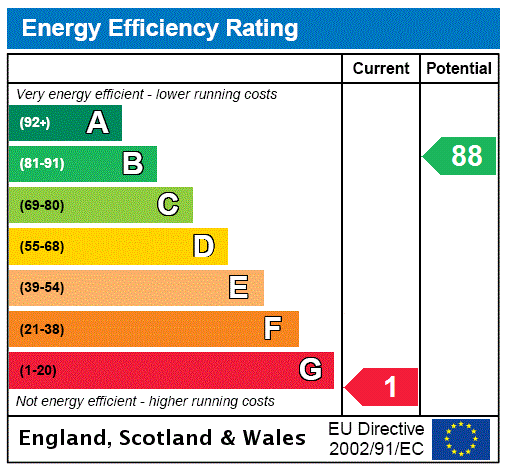 EPC Rating Graph