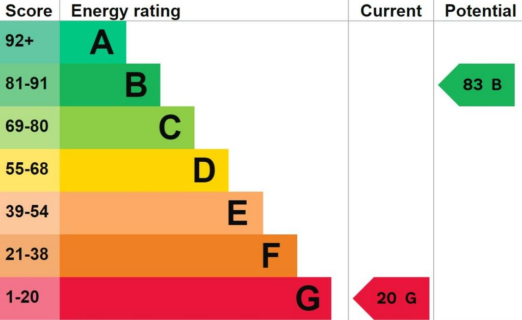 EPC (Contains public sector information licensed under the Open Government Licence v3.0.)
