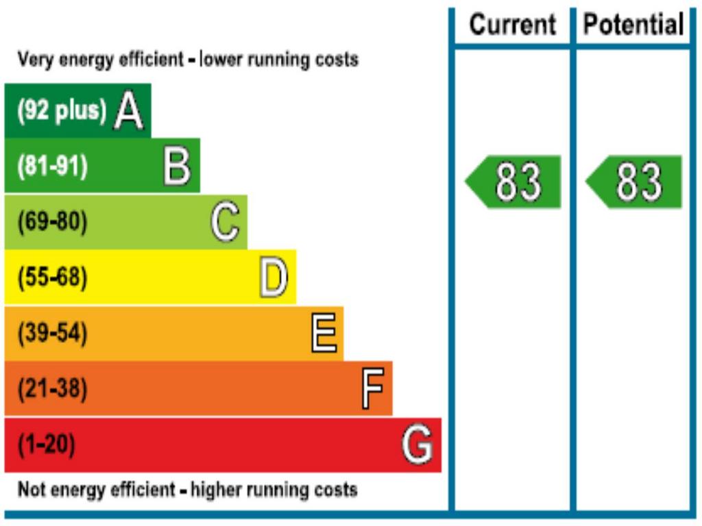 EPC rating graph