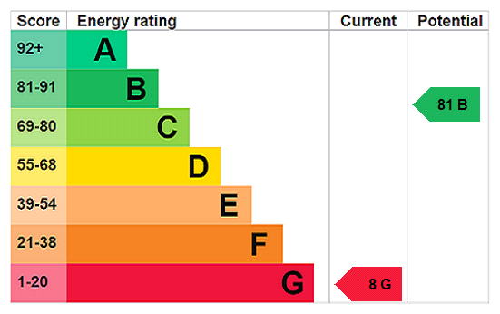 EPC Rating Graph