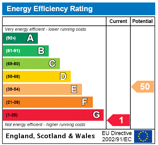 EPC Rating Graph