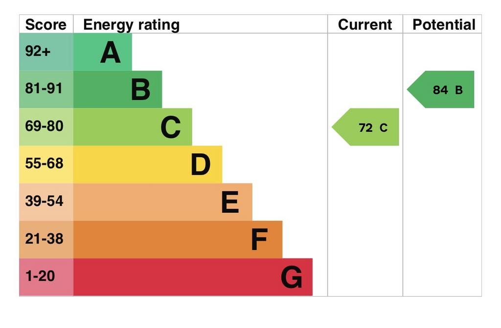 EPC (Contains public sector information licensed under the Open Government Licence v3.0.)