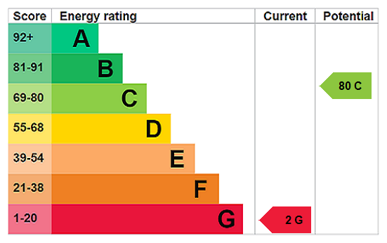 EPC Rating Graph