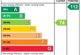 EPC Rating Graph