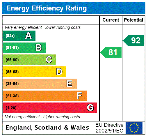 EPC Rating Graph