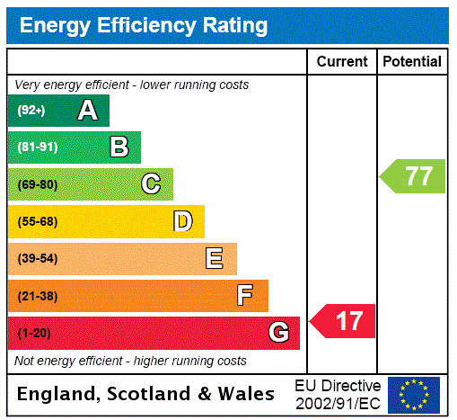 EPC Rating Graph