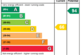 EPC Rating Graph