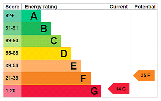 EPC Rating Graph