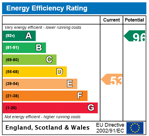 EPC Rating Graph
