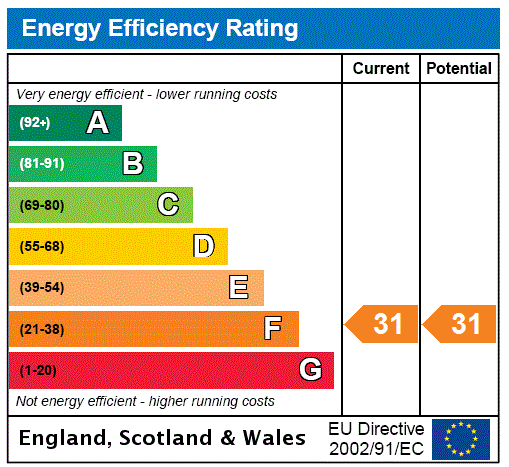 EPC Rating Graph