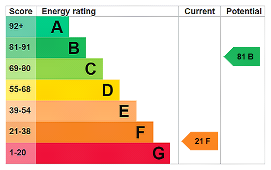 EPC Rating Graph