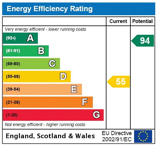 EPC Rating Graph