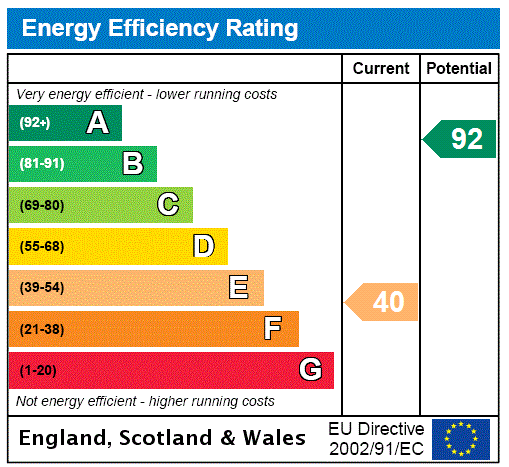 EPC Rating Graph