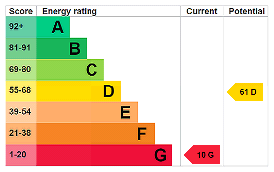 EPC Rating Graph