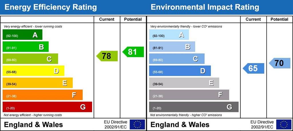 EPC Rating Graph