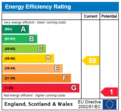 EPC Rating Graph