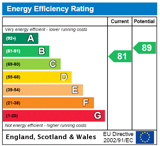EPC Rating Graph