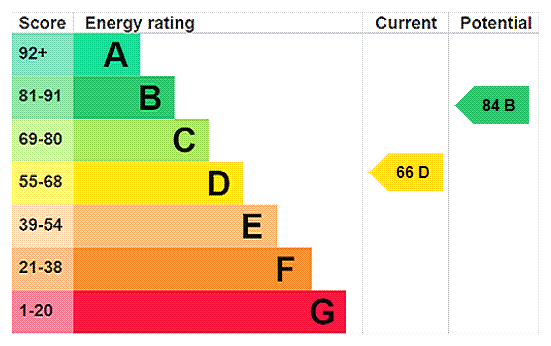 EPC Rating Graph